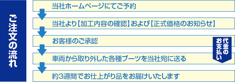 ご注文の流れ