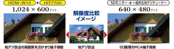 ハイビジョン映像入力にも対応するD端子入力(D1〜D4)を搭載。