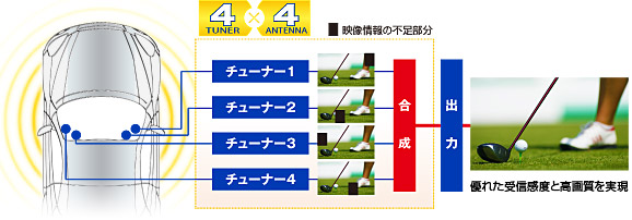 優れた受信感度と高画質を実現