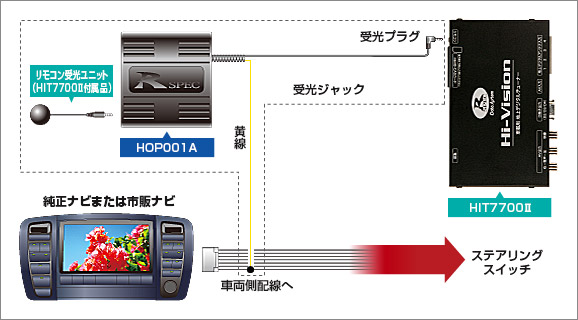 オプション | 地上デジタルハイビジョンチューナー HIT7700Ⅱ | データ