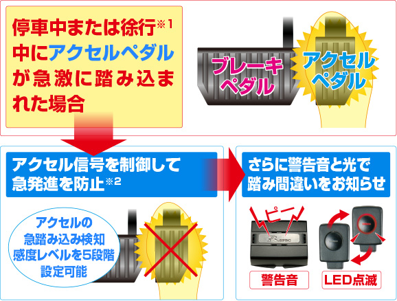 停車時・徐行※時の急発進を防止