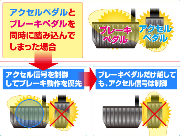 アクセル・ブレーキ同時踏み時も安心