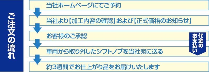 ご注文の流れ