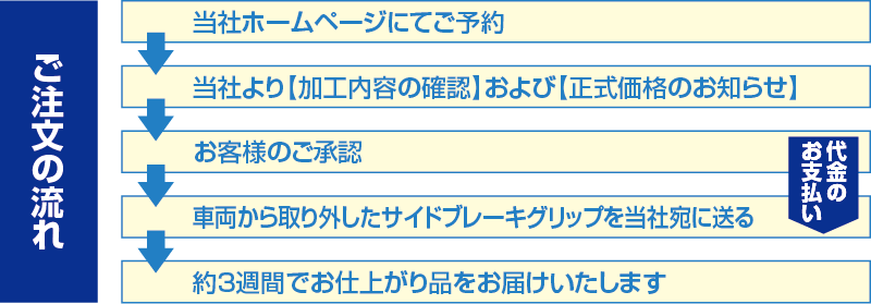 ご注文の流れ