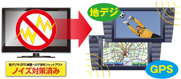 徹底したEMI対策でナビや地デジも快適