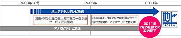 地上デジタル放送切替スケジュール