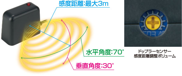 ッドップラーセンサー感度距離調整機能