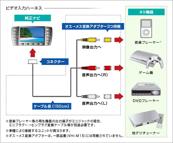 データシステム ( Data System ) ビデオ入力ハーネスVHI-T44