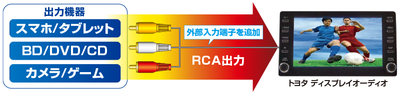 外部入力端子を追加して様々な映像を楽しめる!!