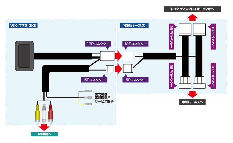 ビデオ入力キット（TOYOTAディスプレイオーディオ用） | データ